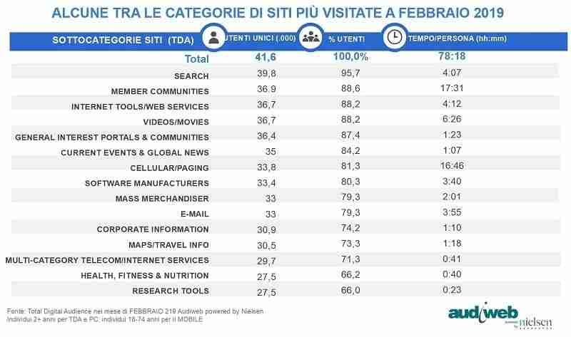 total digital audience febbraio 2019 audiweb 5