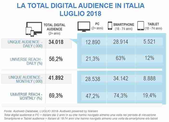 total digital audience luglio 2018 audiweb 1