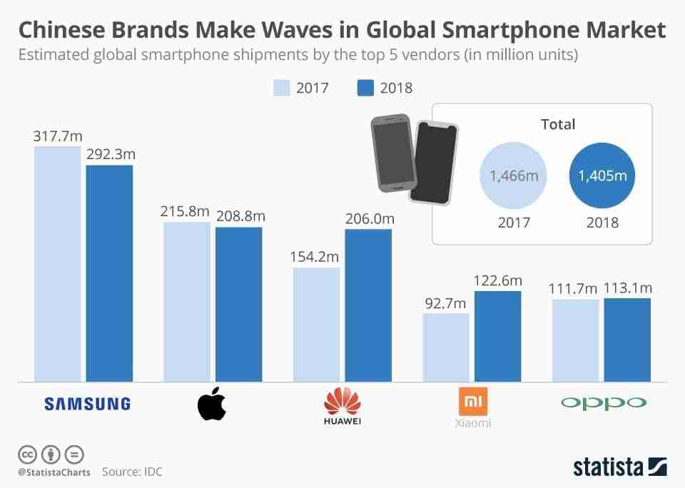 global smartphone shipments statista