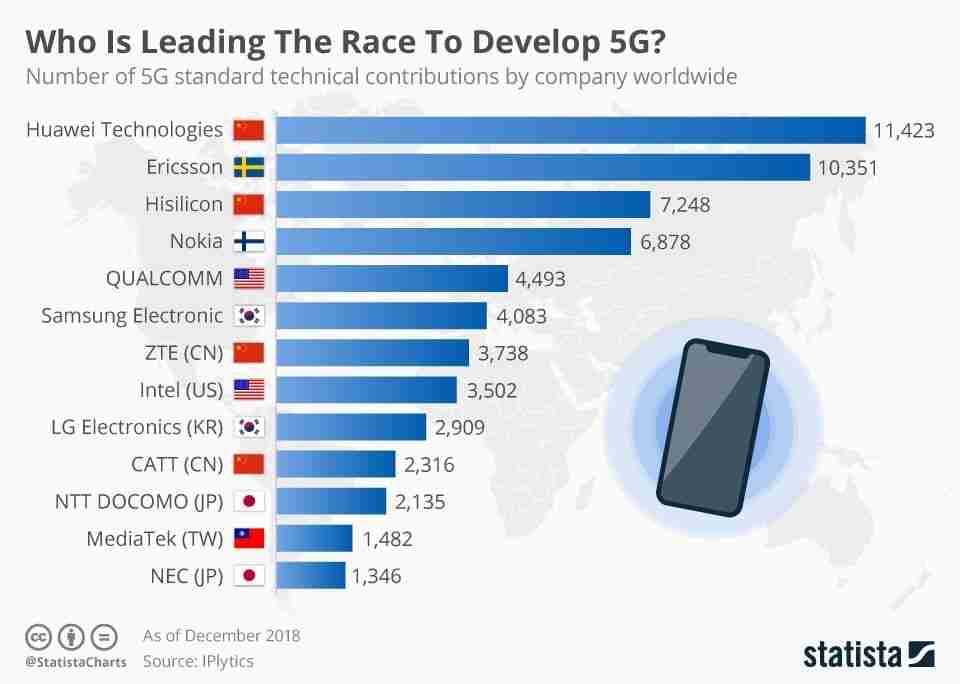 mobile network standards 5G statista