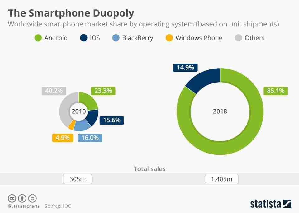 smartphone os market share statista