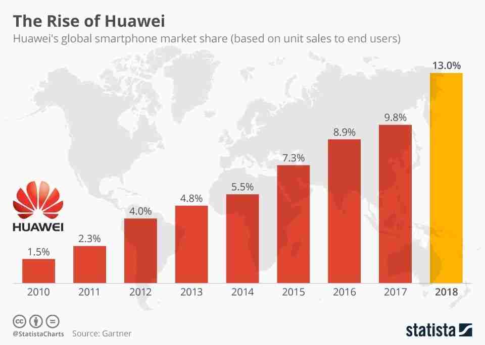 worldwide smartphone market share of huawei statista