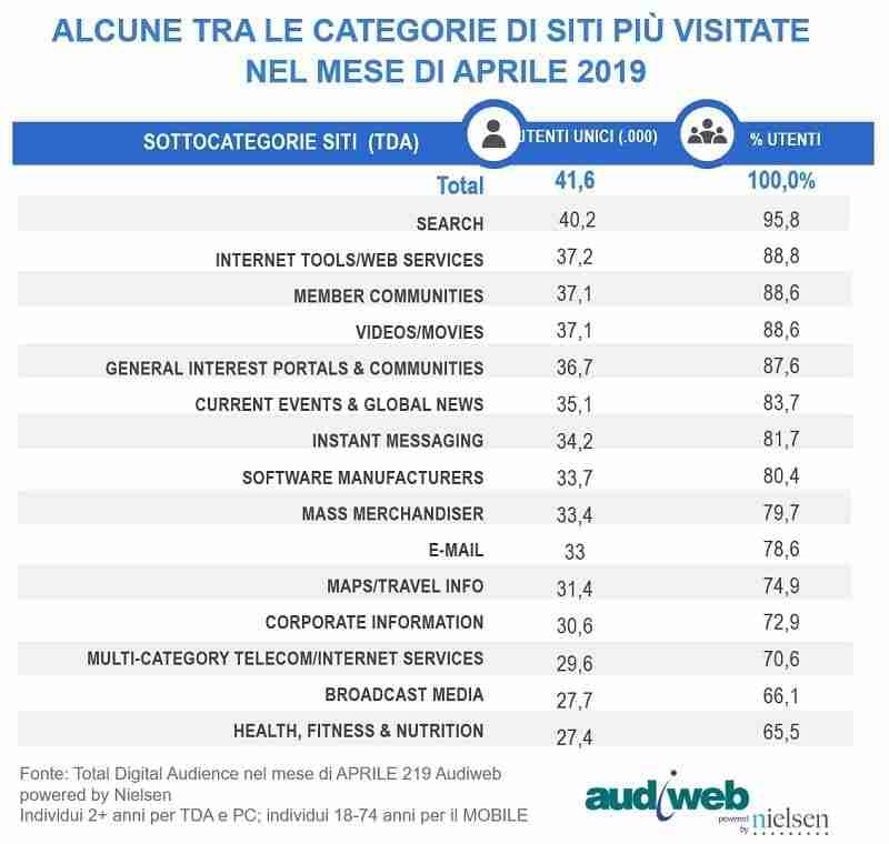 total digital audience aprile 2019 4