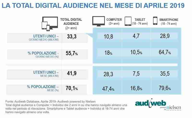 total digital audience aprile 2019