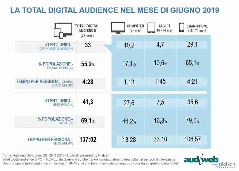 Internet in Italia nel mese di giugno 2019 secondo Audiweb 1 total digital audience giugno 2019 1
