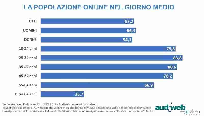 Internet in Italia nel mese di giugno 2019 secondo Audiweb 2 total digital audience giugno 2019 2