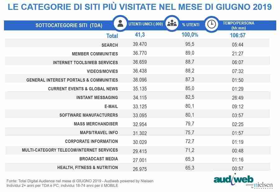 Internet in Italia nel mese di giugno 2019 secondo Audiweb 4 total digital audience giugno 2019 4