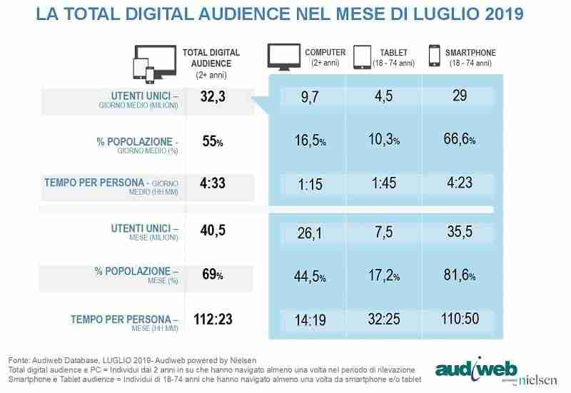 total digital audience luglio 2019 1