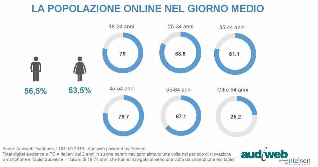 total digital audience luglio 2019 2