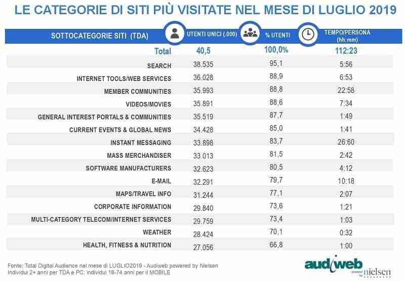 total digital audience luglio 2019 4