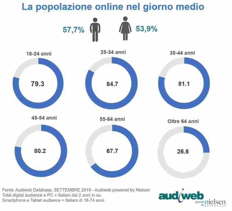 total digital audience profili settembre 2019 2