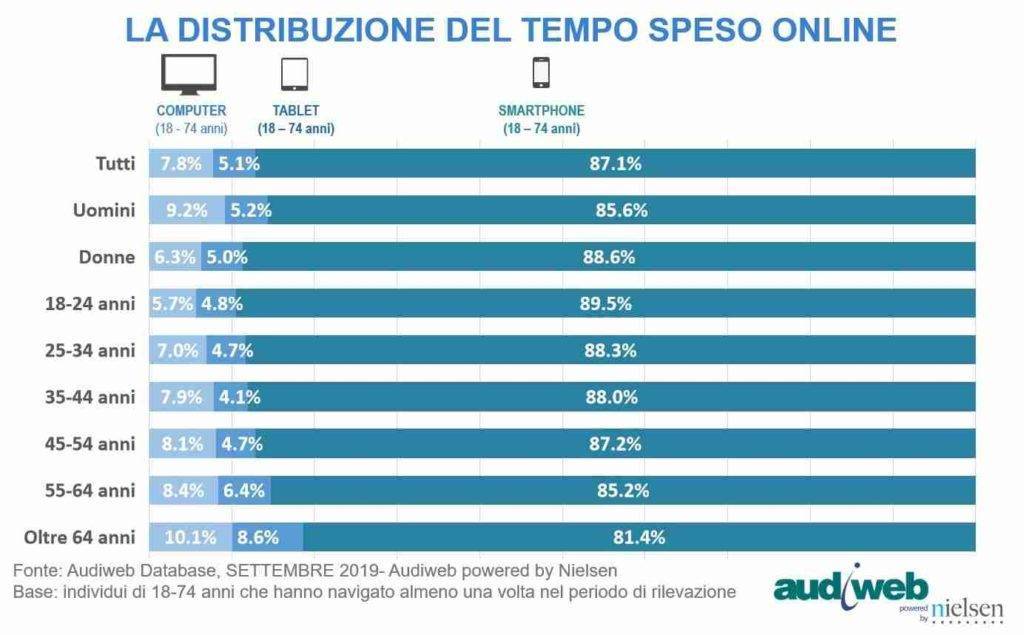 total digitalaudience distribuzione tempo speso giornomedio settembre 2019 3